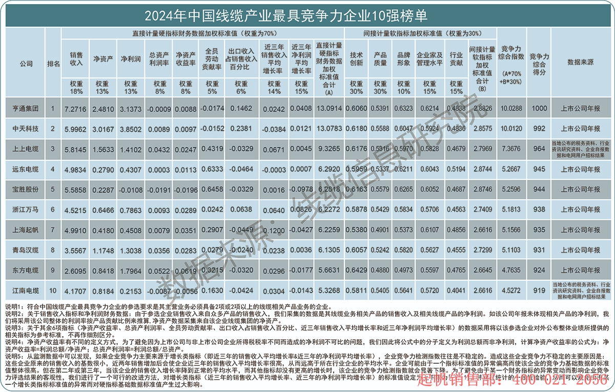 2024年度线缆产业最具竞争力企业10强榜单，起帆电缆位列第七名